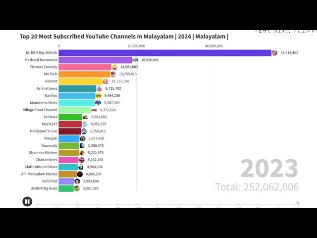 The 20 Most Subscribed Malayalam YouTube Channels in Kerala