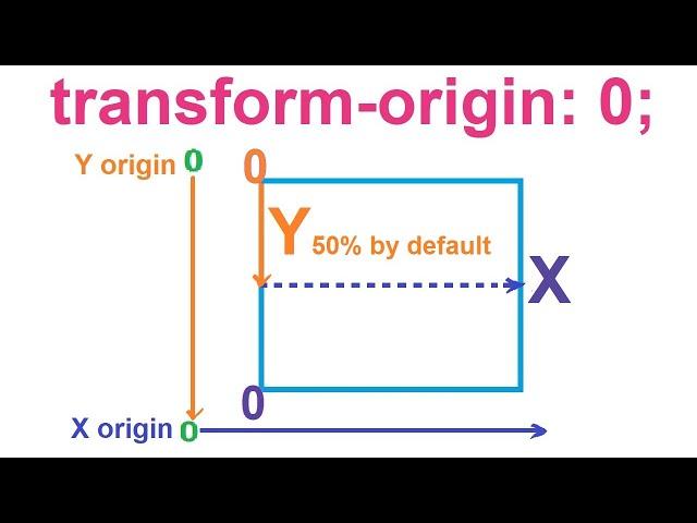 Diving into Transform Origin CSS Lesson