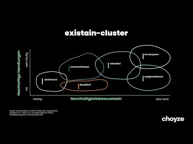 Das existain-cluster | choyze