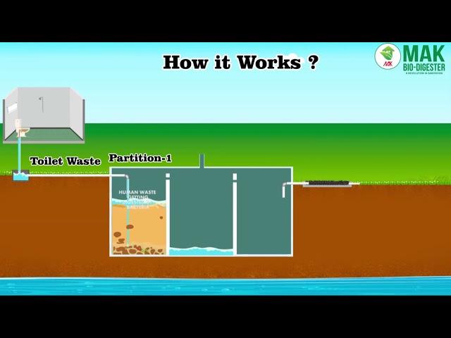 How Bio Digester Septic Tanks Work ?