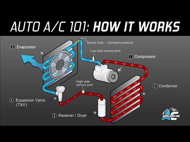 AC Avalanche - Auto Air Conditioning 101 Made Easy