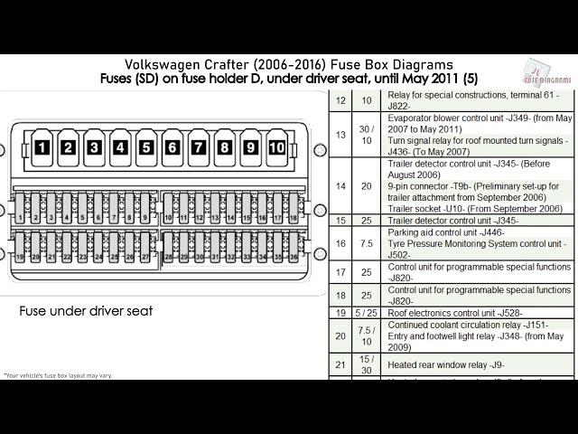 Volkswagen Crafter (2006-2016) Fuse Box Diagrams