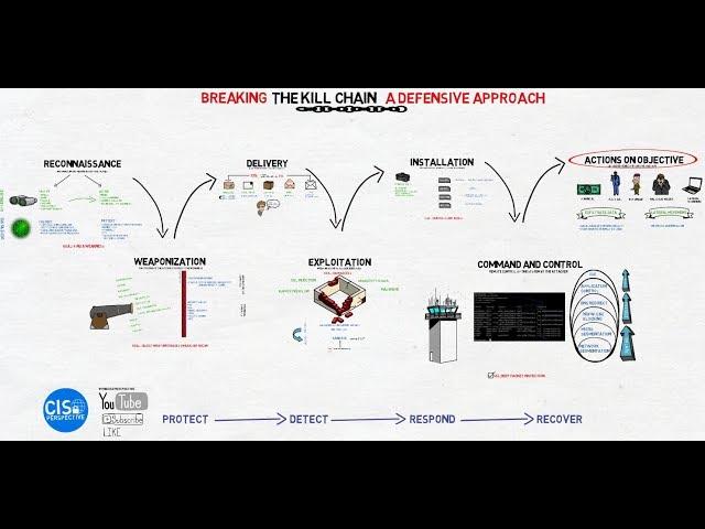 Breaking The Kill Chain: A Defensive Approach