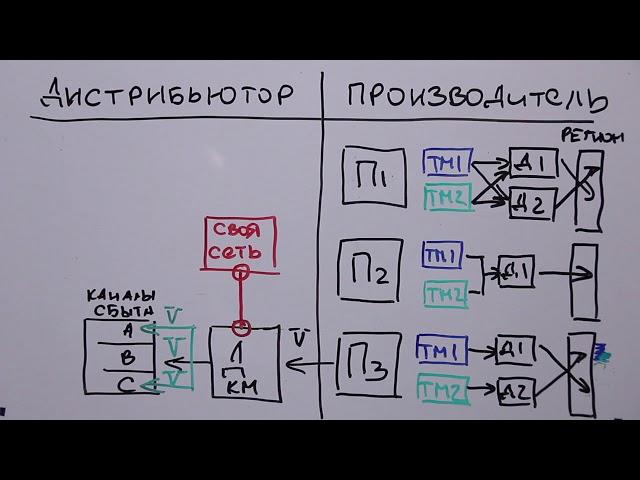 Практика стратегий продаж производителей и дистрибьюторов