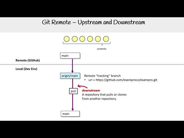 Git Remote Upstream and Downstream Explained – GitHub Foundations Course