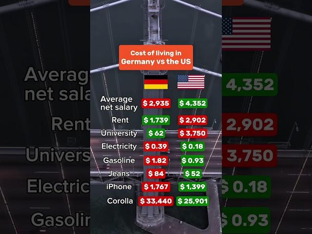 Living costs: Germany vs the US #germany #usa #rent #berlin #nyc #california #siliconvalley #munich