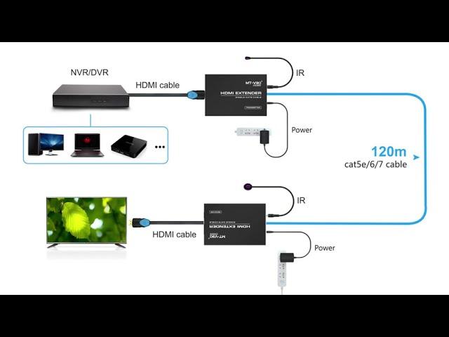 How to Extend your Signal by HDMI Extender? ---- HDMI Extender Over cat5/cat6 cables