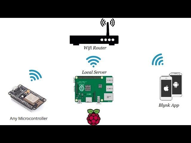 setup blynk local server on raspberry pi #iot