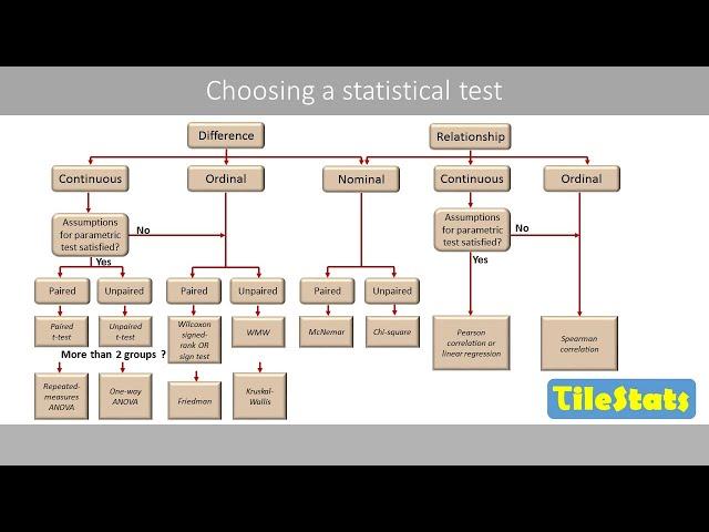 How to choose an appropriate statistical test