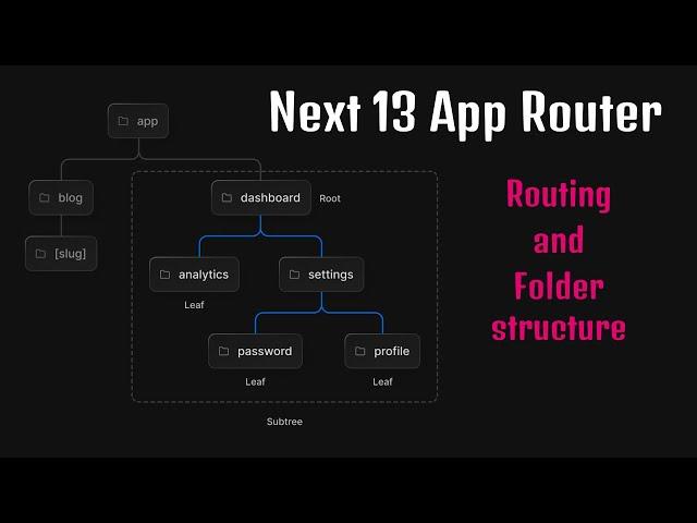 Next.js 13 - Routing, Folder Structure, Pages and Layouts Explained