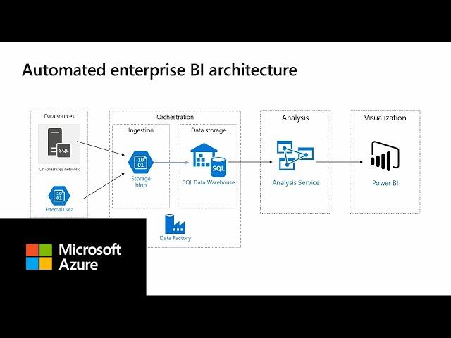 Enterprise BI with SQL Data Warehouse and Azure Data Factory