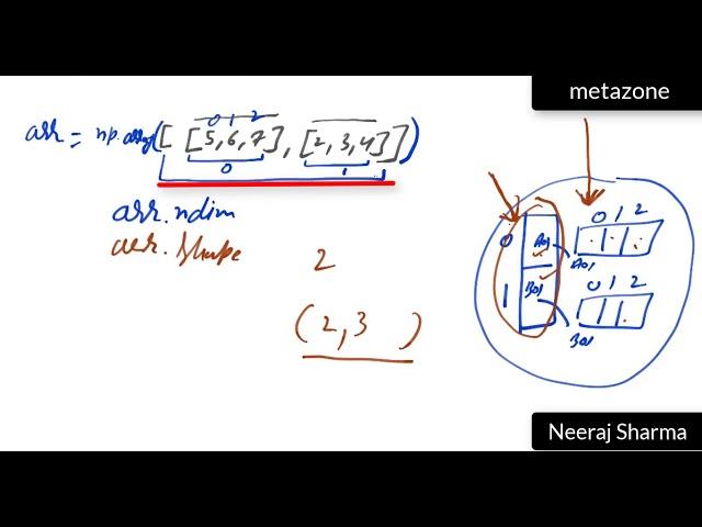 6 Understand 2D,3D,nD array, shape, ndim in python numpy | Neeraj Sharma