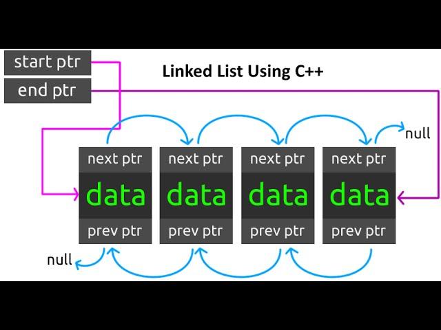 Linked List using C++ Part - 2