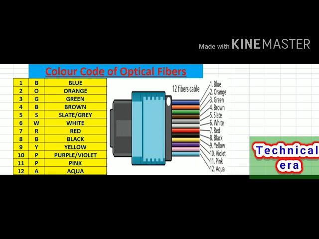 Fiber colour code