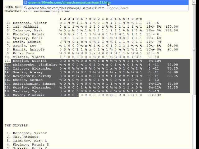 Chess Culture: History of the USSR Championship 1920-1991 - A Tournament Crosstable Tour Magician!