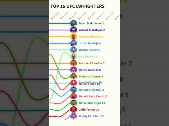 UFC Lightweight Changes in 2024  