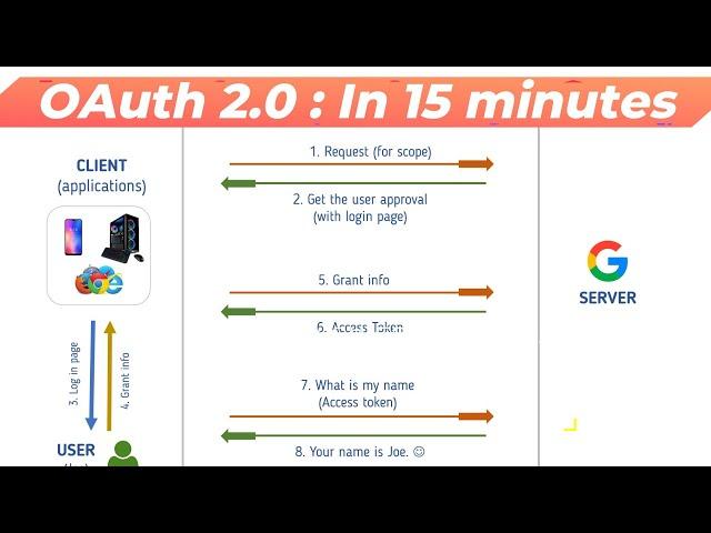 [2023] OAuth 2 tutorial in 15 Minutes