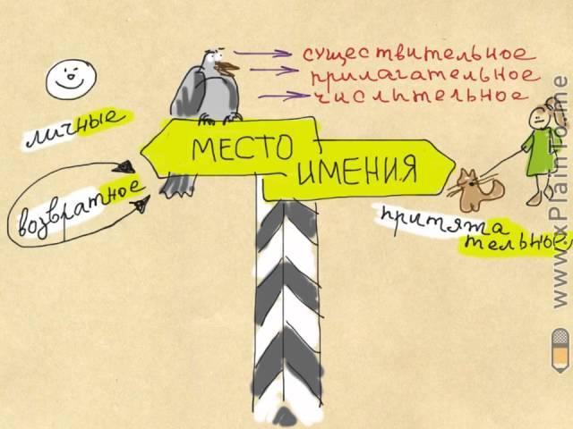 Разряды местоимений