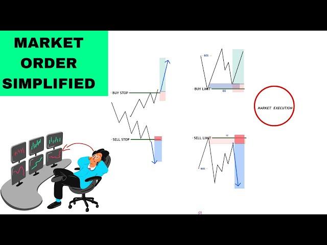 Market Order, Buy Limit, Sell Limit, Buy Stop, Sell Stop | Market order explained