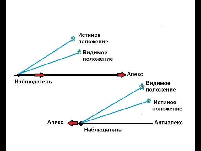 Анизотропия пространства