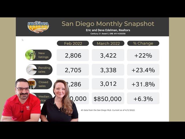 San Diego Real Estate Market Report - April 2022