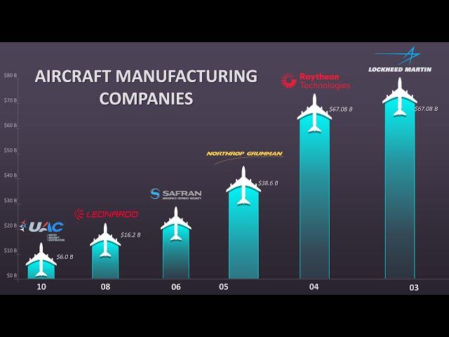 Top 10 Largest Aircraft Manufacturers In The World Today