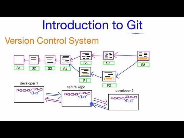 What is Git -  A Quick Introduction to the Git Version Control System