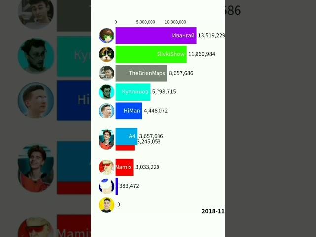 А4 VS SlivkiShow VS HiMan VS Ивангай VS TheBrianMaps VS Мамикс VS EdisonPts VS Куплинов #Shorts