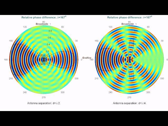 Phased Array Antenna Beam Steering Animation (Beamforming visualized)