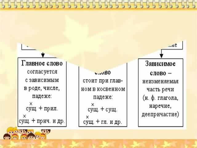 Типы подчинительной связи в словосочетаниях, ЕГЭ | 5-ege.ru