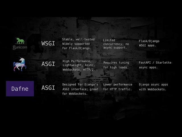 Master Python Web Servers: WSGI vs ASGI, Uvicorn, Daphne, Hypercorn, uWSGI Simplified! #3