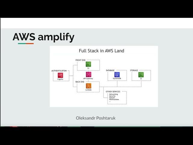 AWS Amplify - what is it and why is it?