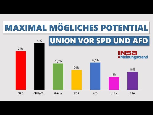 Maximal mögliches Potential: Union liegt vor SPD und AfD | INSA-Meinungstrend