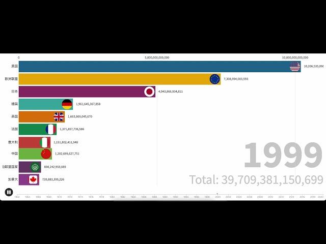 [經濟]1963-2020世界GDP數據