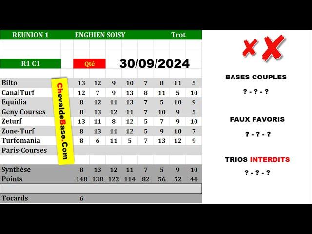 Pronostics Quinté PMU R1C1 de LUNDI 30 Septembre 2024 + les 3 Bases Incontournables + Presse Turf