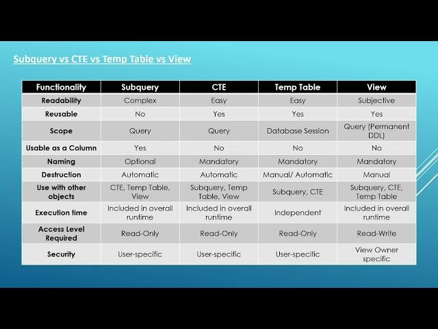 28. Essential SQL - Subquery vs CTE vs Temp Table vs View  | Data Analysis Essentials