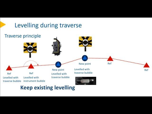 Should I leveled my total station on next station when traversing?