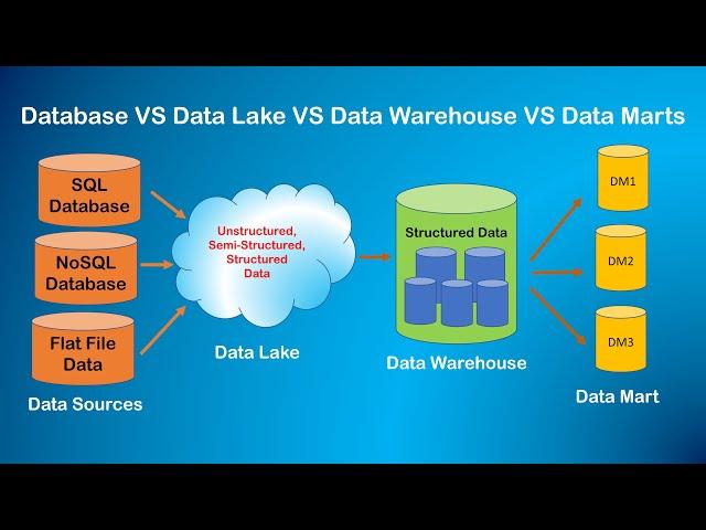 Data Lake VS Data Warehouse VS Data Marts | CodeLearnX