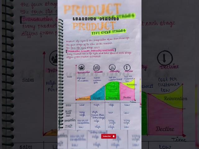 Product Life Cycle (PLC) | Stages | Diagram | Marketing |#B.Com #M.Com Commerce @ALearningDiaries 