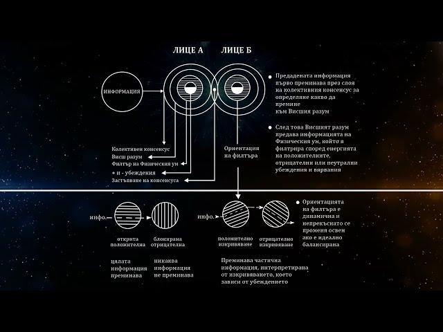 Механизмът на Ченълинга - Енергии Честоти и Резонанс - Башар