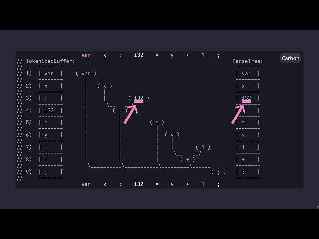 Modernizing Compiler Design for Carbon Toolchain - Chandler Carruth - CppNow 2023