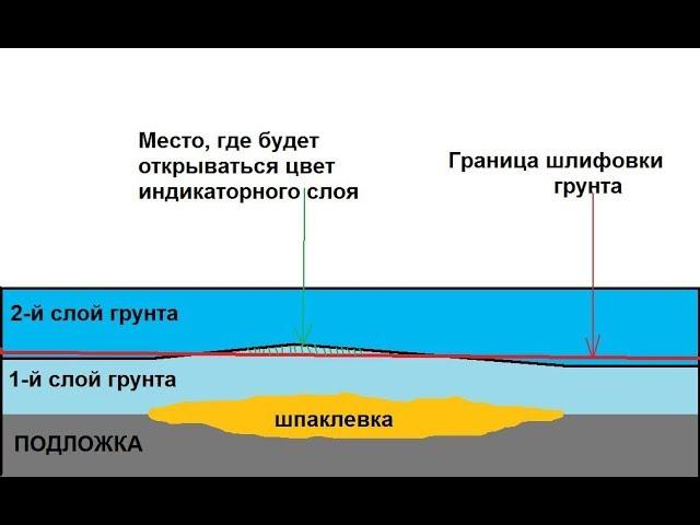 Шлиф грунта без протиров.Индикаторный слой.Шлифовка грунта.