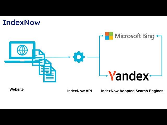 IndexNow - Speed Up Website Indexing