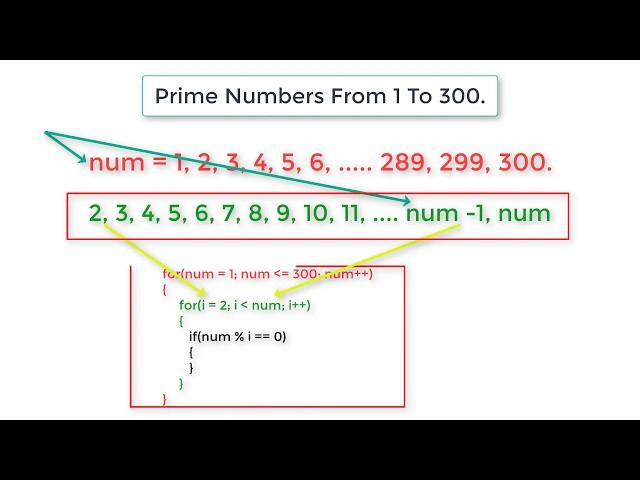 C Program To Find Prime Numbers From 1 To 300 using For Loop