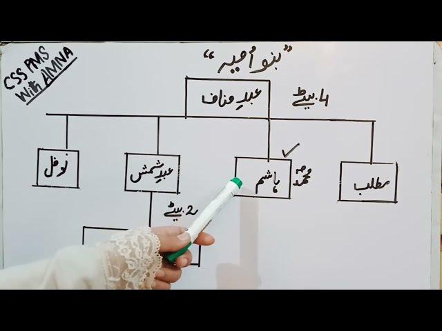 Banu Umayyah | Lecture 14 | Banu Umayyah Family Tree | Umayyad Dynasty| CSS PMS With AMNA