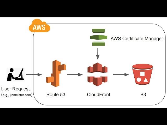 Host a Website on AWS with a Custom Domain and HTTPS | S3, Route 53, CloudFront, Certificate Manager