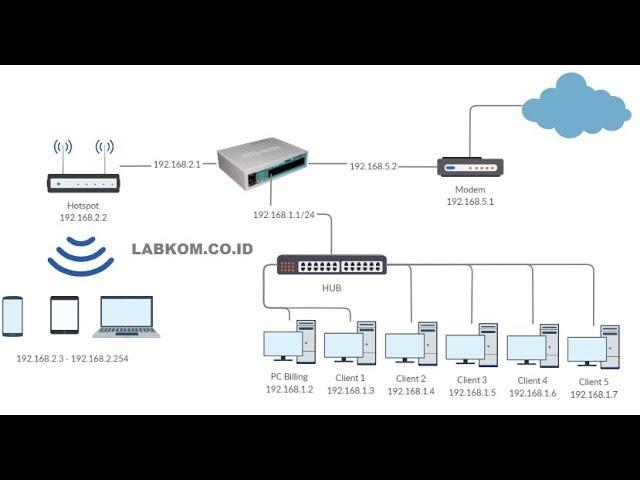 Cara Setting Mikrotik RB750 untuk Warnet dan Hotspot