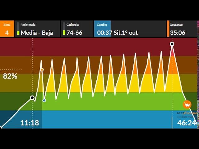 Ciclo indoor,intervalico corto,temazos. Spinning 2020