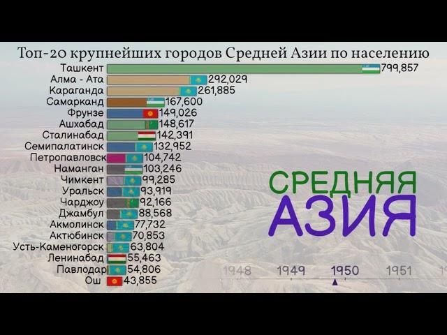 Топ-20 крупнейших городов Средней Азии с 1867 года. Прогноз ООН до 2035 года.