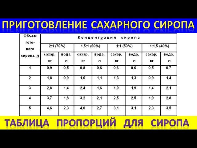 Приготовление сахарного сиропа.  Таблица пропорций для сиропа.